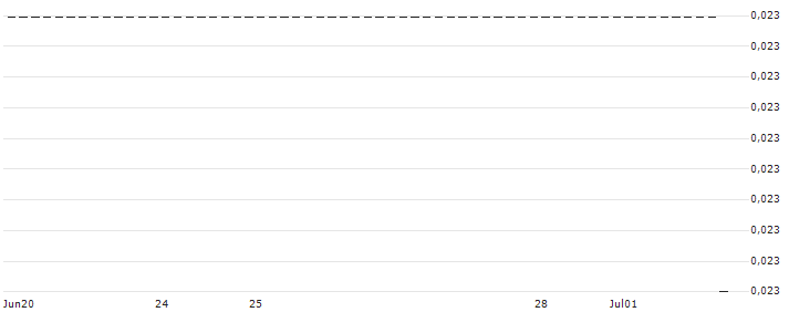 HSBC/CALL/EVOTEC/32/0.1/18.12.24 : Historical Chart (5-day)
