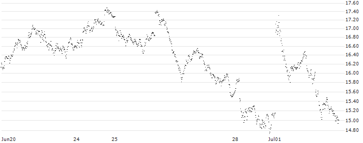 LONG MINI-FUTURE - CAC 40(PJ32V) : Historical Chart (5-day)