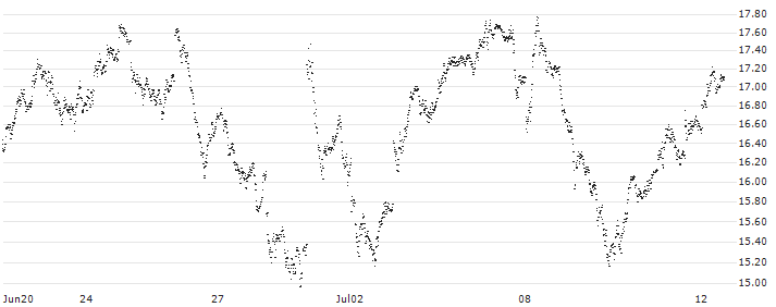 LONG MINI-FUTURE - CAC 40(PJ34V) : Historical Chart (5-day)