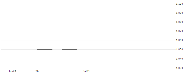 UBS/CALL/NOVARTIS N/90.0015/0.0666/19.12.25(BNOVYU) : Historical Chart (5-day)