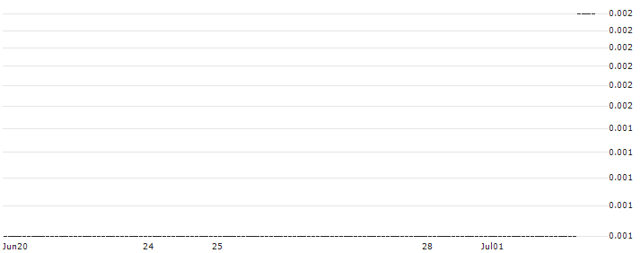 FAKTOR-OPTIONSSCHEIN - SWISS RE : Historical Chart (5-day)