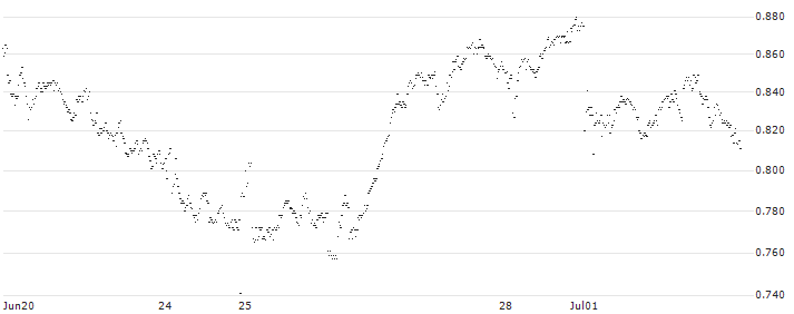 BEST UNLIMITED TURBO SHORT CERTIFICATE - ACKERMANS & VAN HAAREN(UJ58S) : Historical Chart (5-day)