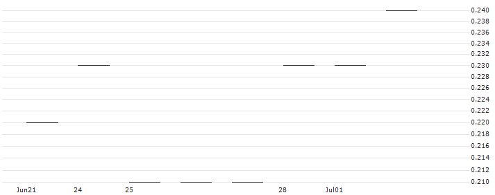 JP MORGAN/PUT/BAIDU ADR/70/0.1/17.01.25 : Historical Chart (5-day)