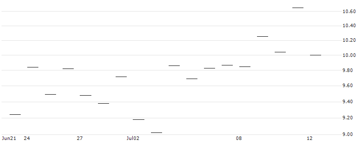 HSBC/CALL/NXP SEMICONDUCTORS NV/170/0.1/15.01.25 : Historical Chart (5-day)