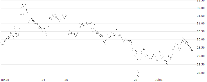 UNLIMITED TURBO LONG - RHEINMETALL(0TRKB) : Historical Chart (5-day)