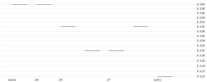JP MORGAN/CALL/STARBUCKS/100/0.1/17.01.25 : Historical Chart (5-day)
