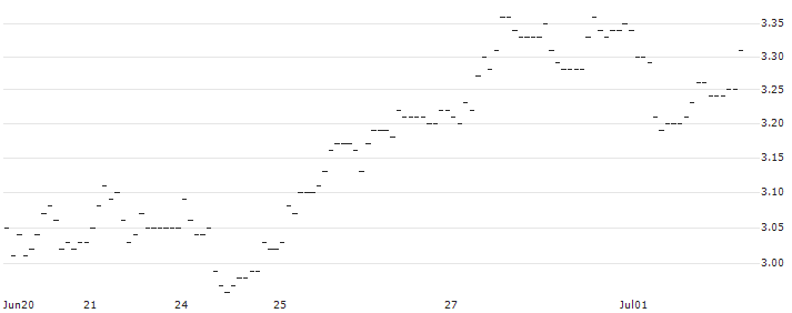 TURBO UNLIMITED SHORT- OPTIONSSCHEIN OHNE STOPP-LOSS-LEVEL - DEUTSCHE PFANDBRIEFBANK : Historical Chart (5-day)