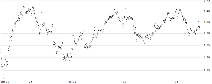 MINI FUTURE LONG - DANONE(X3VKB) : Historical Chart (5-day)