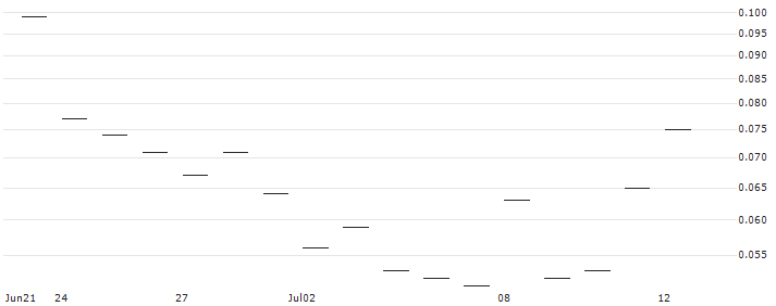 JP MORGAN/CALL/ABBOTT LABORATORIES/130/0.1/17.01.25 : Historical Chart (5-day)