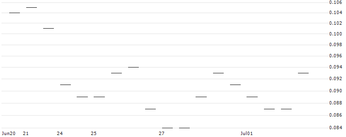 MORGAN STANLEY PLC/PUT/HENKEL AG VZ/70/0.1/20.12.24 : Historical Chart (5-day)