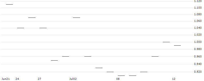 JP MORGAN/PUT/SHOPIFY A/70/0.1/17.01.25 : Historical Chart (5-day)