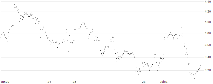 BEAR OPEN END TURBO WARRANT - MICROSOFT(Z43KH) : Historical Chart (5-day)