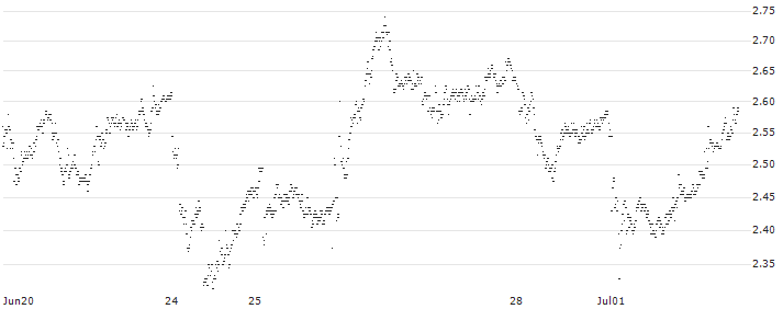 BEST UNLIMITED TURBO SHORT CERTIFICATE - VOLKSWAGEN VZ(S32613) : Historical Chart (5-day)