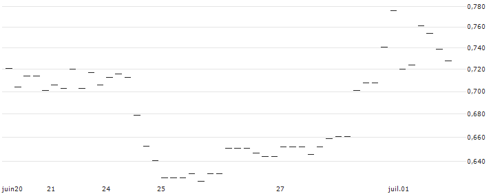 EBAT/PUT/LENZING/40/0.1/20.09.24(AT0000A36L55) : Historical Chart (5-day)