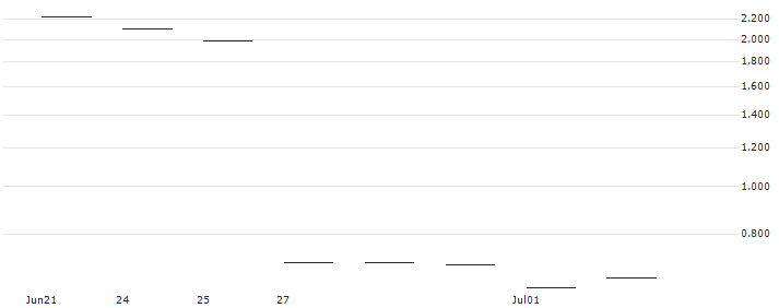 JP MORGAN/PUT/FEDEX CORP/260/0.1/20.12.24 : Historical Chart (5-day)