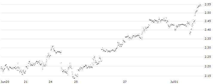 MINI FUTURE SHORT - BIONTECH ADR(W2LMB) : Historical Chart (5-day)