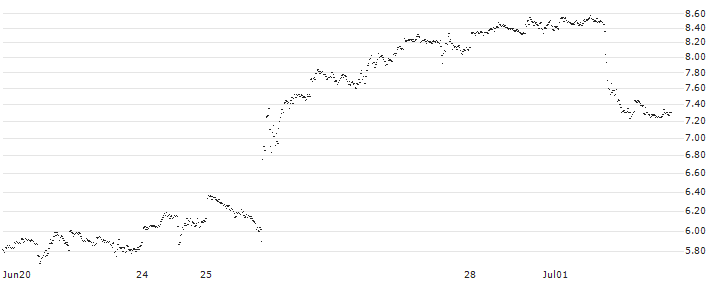 MINI FUTURE LONG - CARNIVAL(8K3MB) : Historical Chart (5-day)