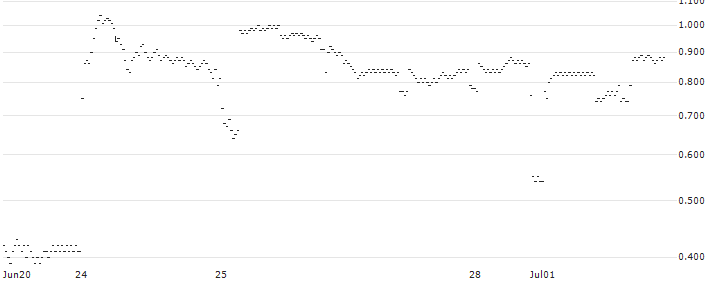 UNICREDIT BANK/PUT/EUROFINS SCIENTIFIC/50/0.1/18.12.24(H415T) : Historical Chart (5-day)