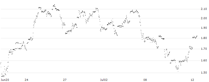 MINI FUTURE LONG - SCHLUMBERGER(CK4MB) : Historical Chart (5-day)