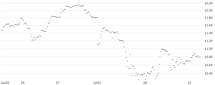 TURBO UNLIMITED SHORT- OPTIONSSCHEIN OHNE STOPP-LOSS-LEVEL - HELLOFRESH : Historical Chart (5-day)