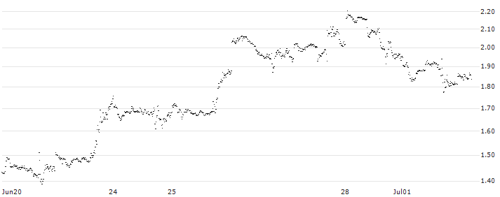 BNP PARIBAS ARBITRAGE/CALL/ALPHABET C/170/0.1/20.09.24(G52MB) : Historical Chart (5-day)