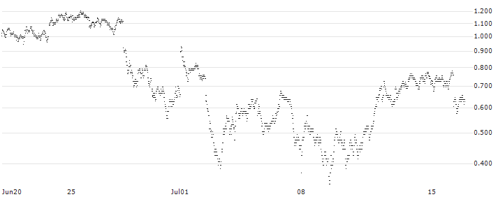 LONG MINI-FUTURE - STELLANTIS(MR26V) : Historical Chart (5-day)