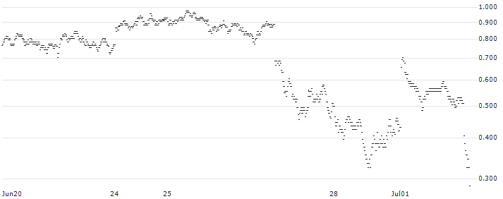 LONG MINI-FUTURE - STELLANTIS(NC64V) : Historical Chart (5-day)
