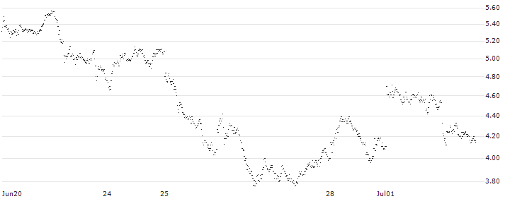 MINI FUTURE LONG - UBS(P1X971) : Historical Chart (5-day)