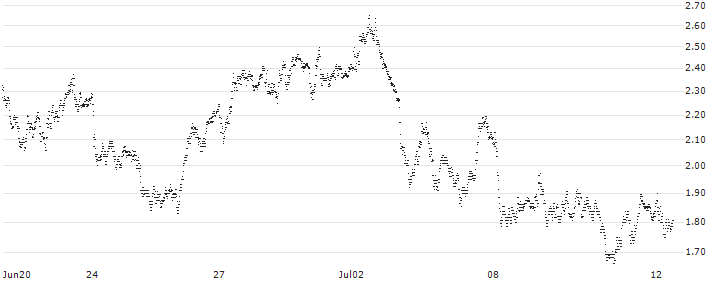 UNICREDIT BANK/PUT/FERRARI N.V./380/0.1/18.12.24(UD2KT4) : Historical Chart (5-day)