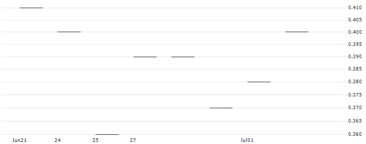 JP MORGAN/PUT/DUKE ENERGY/85/0.1/20.06.25 : Historical Chart (5-day)