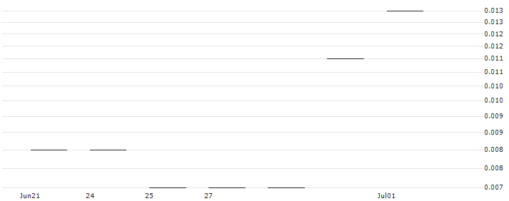 JP MORGAN/CALL/SALESFORCE/500/0.1/17.01.25 : Historical Chart (5-day)