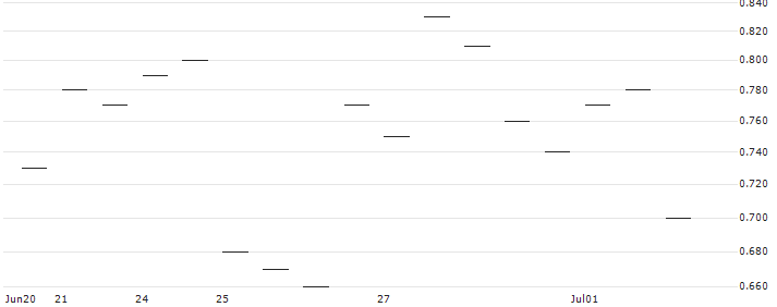 MORGAN STANLEY PLC/CALL/TRADEWEB MARKETS A/120/0.2/20.12.24 : Historical Chart (5-day)