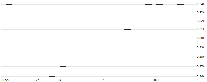 MORGAN STANLEY PLC/PUT/FLEX/25/0.5/20.09.24 : Historical Chart (5-day)