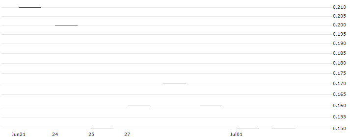 JP MORGAN/PUT/DEVON ENERGY/45/0.1/18.10.24 : Historical Chart (5-day)