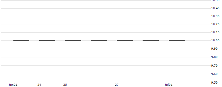 FACTOR CERTIFICATE SHORT - ORLEN(RBIFS3PKN1) : Historical Chart (5-day)