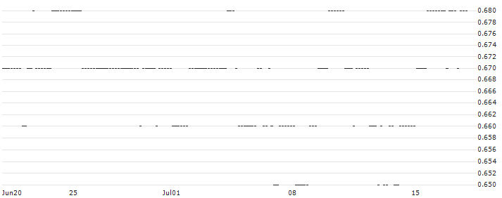 BNP/PUT/1&1 AG/22/0.1/20.06.25 : Historical Chart (5-day)