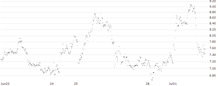 CONSTANT LEVERAGE LONG - BASIC-FIT(YI6NB) : Historical Chart (5-day)
