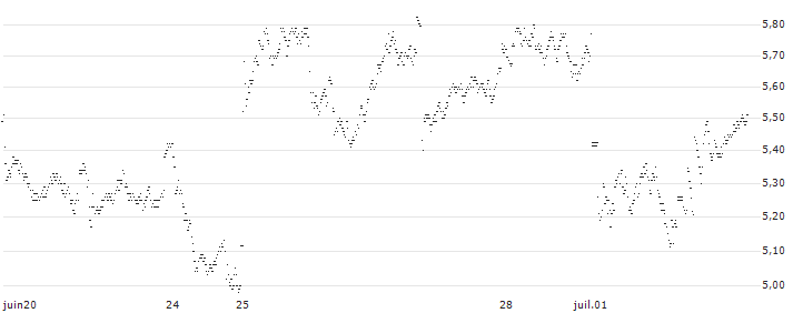 CONSTANT LEVERAGE SHORT - SAFRAN(C1EOB) : Historical Chart (5-day)