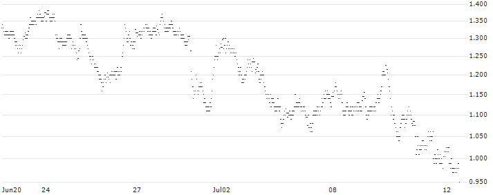 UNLIMITED TURBO SHORT - BASIC-FIT(SE6NB) : Historical Chart (5-day)