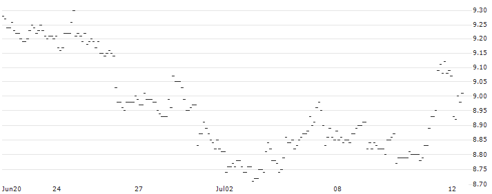 MINI FUTURE SHORT - USD/CNH : Historical Chart (5-day)