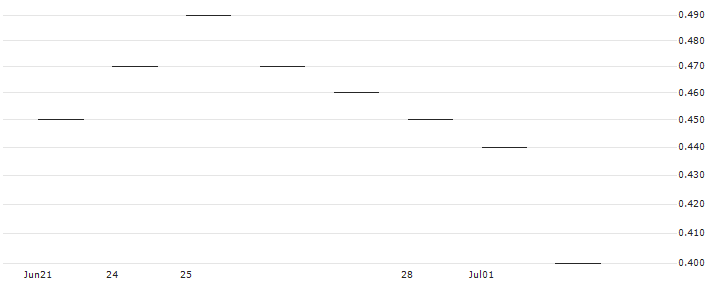 JP MORGAN/CALL/METLIFE/86/0.1/16.01.26 : Historical Chart (5-day)