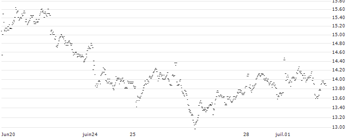 MINI FUTURE LONG - VAN LANSCHOT KEMPEN(AC7NB) : Historical Chart (5-day)