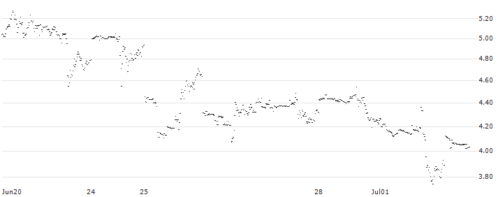 CONSTANT LEVERAGE LONG - GE AEROSPACE(H7JOB) : Historical Chart (5-day)