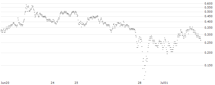UNLIMITED TURBO LONG - RHEINMETALL(D3LOB) : Historical Chart (5-day)