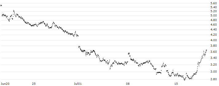 BANK VONTOBEL/PUT/EUR/CHF/0.98/100/28.02.25(XM21V) : Historical Chart (5-day)