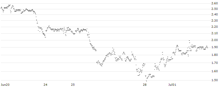 SHORT MINI-FUTURE - ALPHABET C(XN63V) : Historical Chart (5-day)