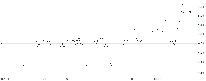 SHORT MINI FUTURE WARRANT - ADYEN(X9H9H) : Historical Chart (5-day)