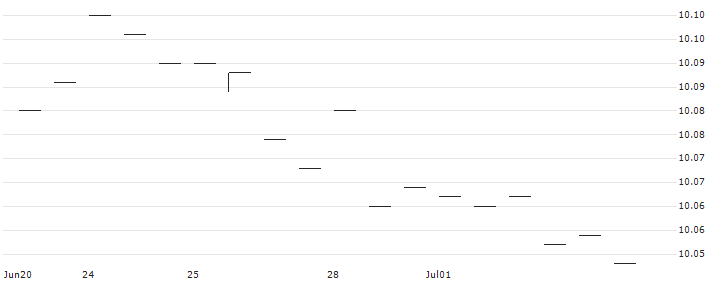 Amundi Fixed Maturity 2028 Euro Government Bond Yield+ UCITS ETF Dist - EUR(MY28) : Historical Chart (5-day)