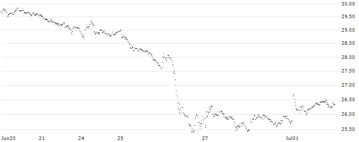 SPRINTER LONG - RANDSTAD(IE90G) : Historical Chart (5-day)