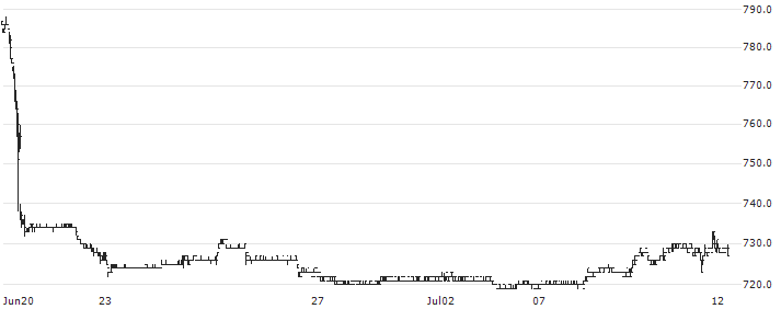 TATSUTA Electric Wire and Cable Co., Ltd.(5809) : Historical Chart (5-day)